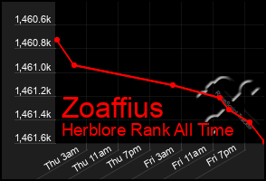 Total Graph of Zoaffius
