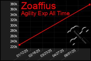 Total Graph of Zoaffius