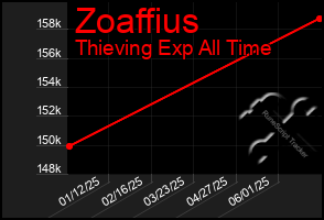 Total Graph of Zoaffius