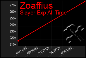 Total Graph of Zoaffius