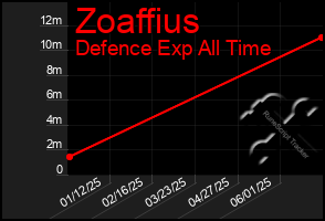 Total Graph of Zoaffius