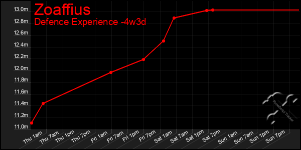Last 31 Days Graph of Zoaffius
