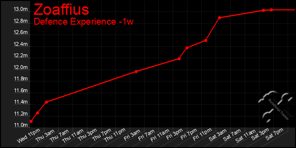 Last 7 Days Graph of Zoaffius