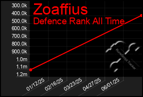 Total Graph of Zoaffius