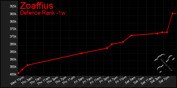 Last 7 Days Graph of Zoaffius