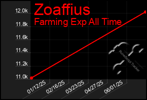 Total Graph of Zoaffius