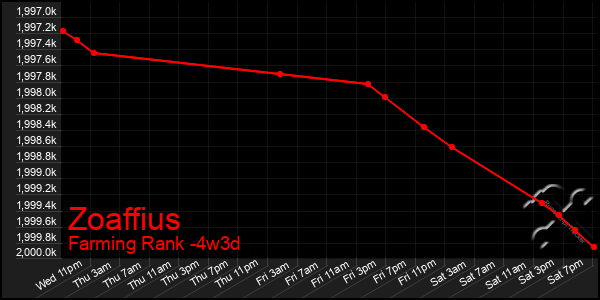Last 31 Days Graph of Zoaffius