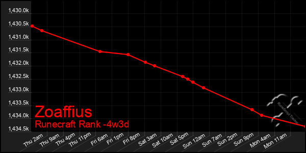 Last 31 Days Graph of Zoaffius