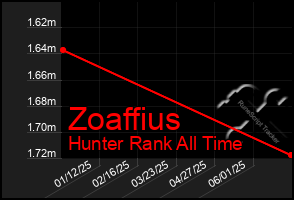 Total Graph of Zoaffius