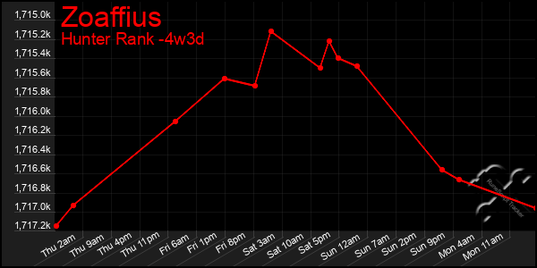 Last 31 Days Graph of Zoaffius