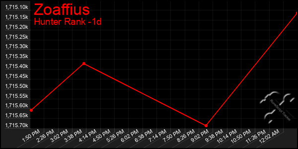 Last 24 Hours Graph of Zoaffius