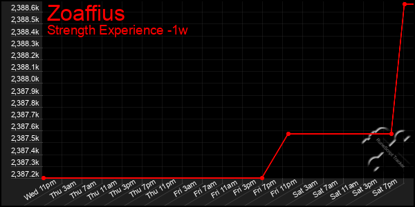 Last 7 Days Graph of Zoaffius