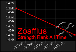 Total Graph of Zoaffius