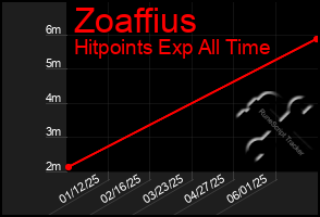 Total Graph of Zoaffius