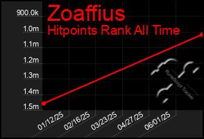 Total Graph of Zoaffius