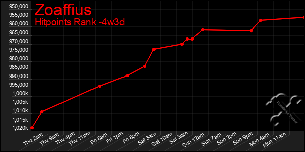 Last 31 Days Graph of Zoaffius