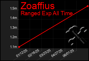 Total Graph of Zoaffius