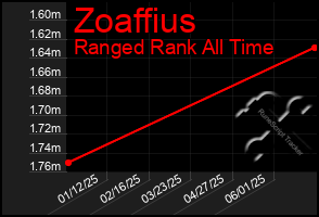 Total Graph of Zoaffius