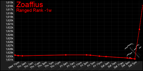 Last 7 Days Graph of Zoaffius