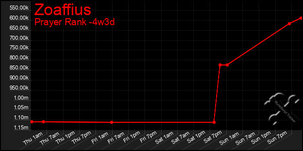 Last 31 Days Graph of Zoaffius