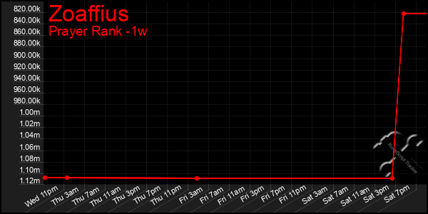 Last 7 Days Graph of Zoaffius