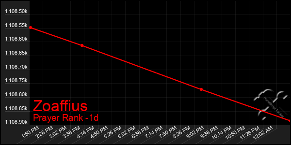 Last 24 Hours Graph of Zoaffius