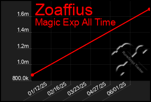 Total Graph of Zoaffius