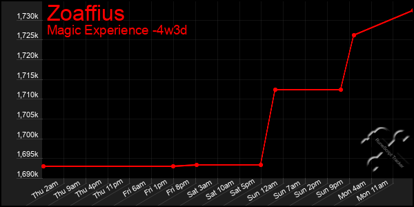 Last 31 Days Graph of Zoaffius