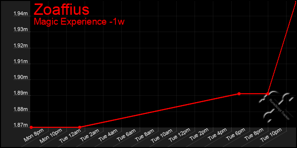 Last 7 Days Graph of Zoaffius