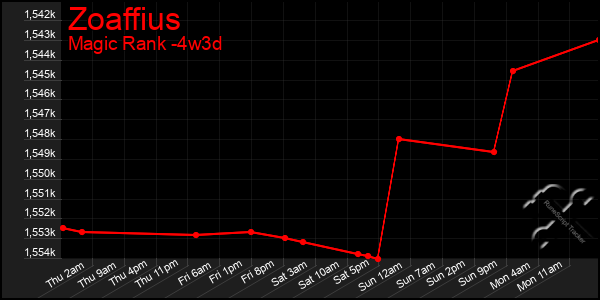 Last 31 Days Graph of Zoaffius