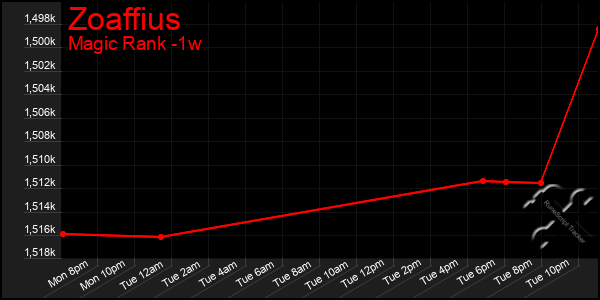 Last 7 Days Graph of Zoaffius