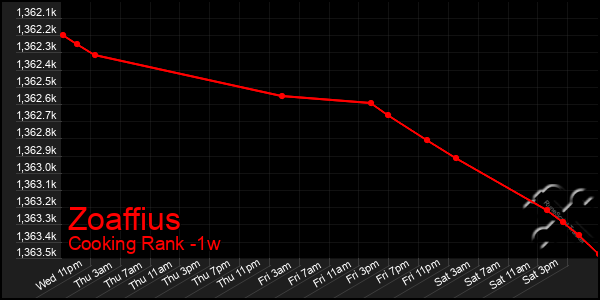 Last 7 Days Graph of Zoaffius