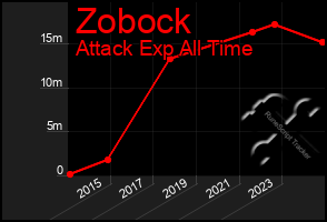 Total Graph of Zobock