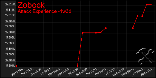 Last 31 Days Graph of Zobock