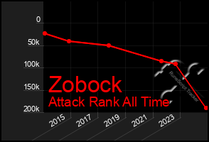 Total Graph of Zobock