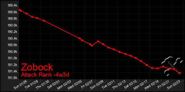 Last 31 Days Graph of Zobock