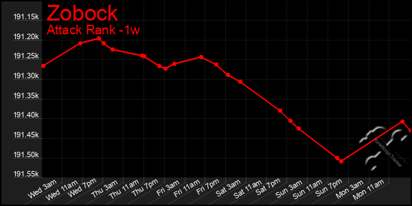 Last 7 Days Graph of Zobock