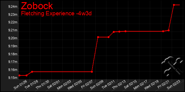 Last 31 Days Graph of Zobock