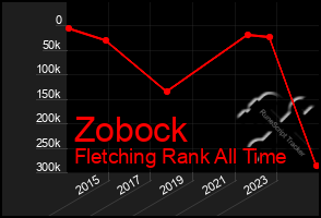 Total Graph of Zobock