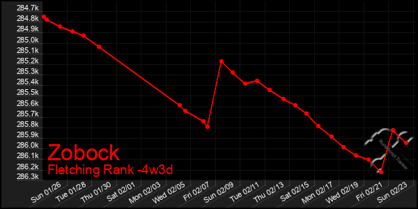 Last 31 Days Graph of Zobock