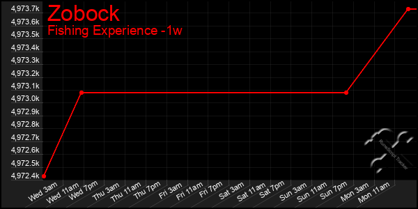 Last 7 Days Graph of Zobock