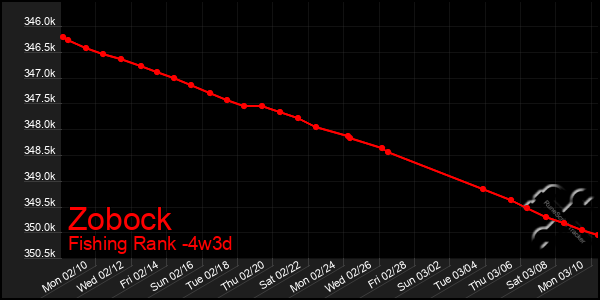 Last 31 Days Graph of Zobock