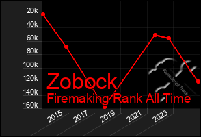 Total Graph of Zobock