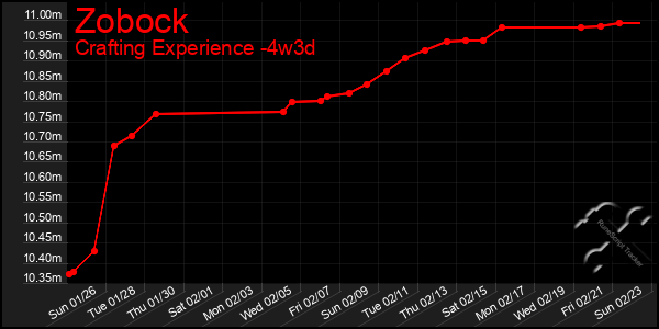 Last 31 Days Graph of Zobock