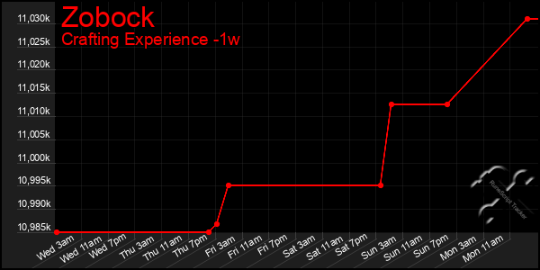 Last 7 Days Graph of Zobock