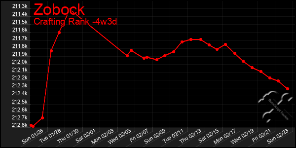 Last 31 Days Graph of Zobock