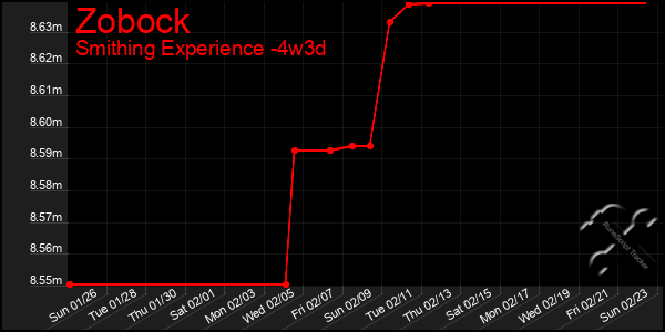 Last 31 Days Graph of Zobock