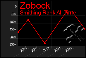 Total Graph of Zobock