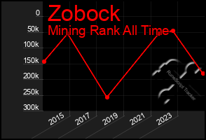 Total Graph of Zobock