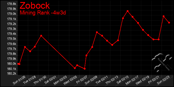 Last 31 Days Graph of Zobock